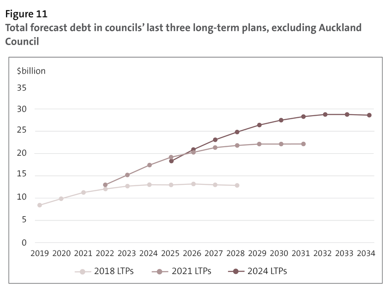 Figure 11 - Total forecast debt in councils’ last three long-term plans, excluding Auckland Council