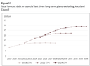 Figure 11 - Total forecast debt in councils’ last three long-term plans, excluding Auckland Council