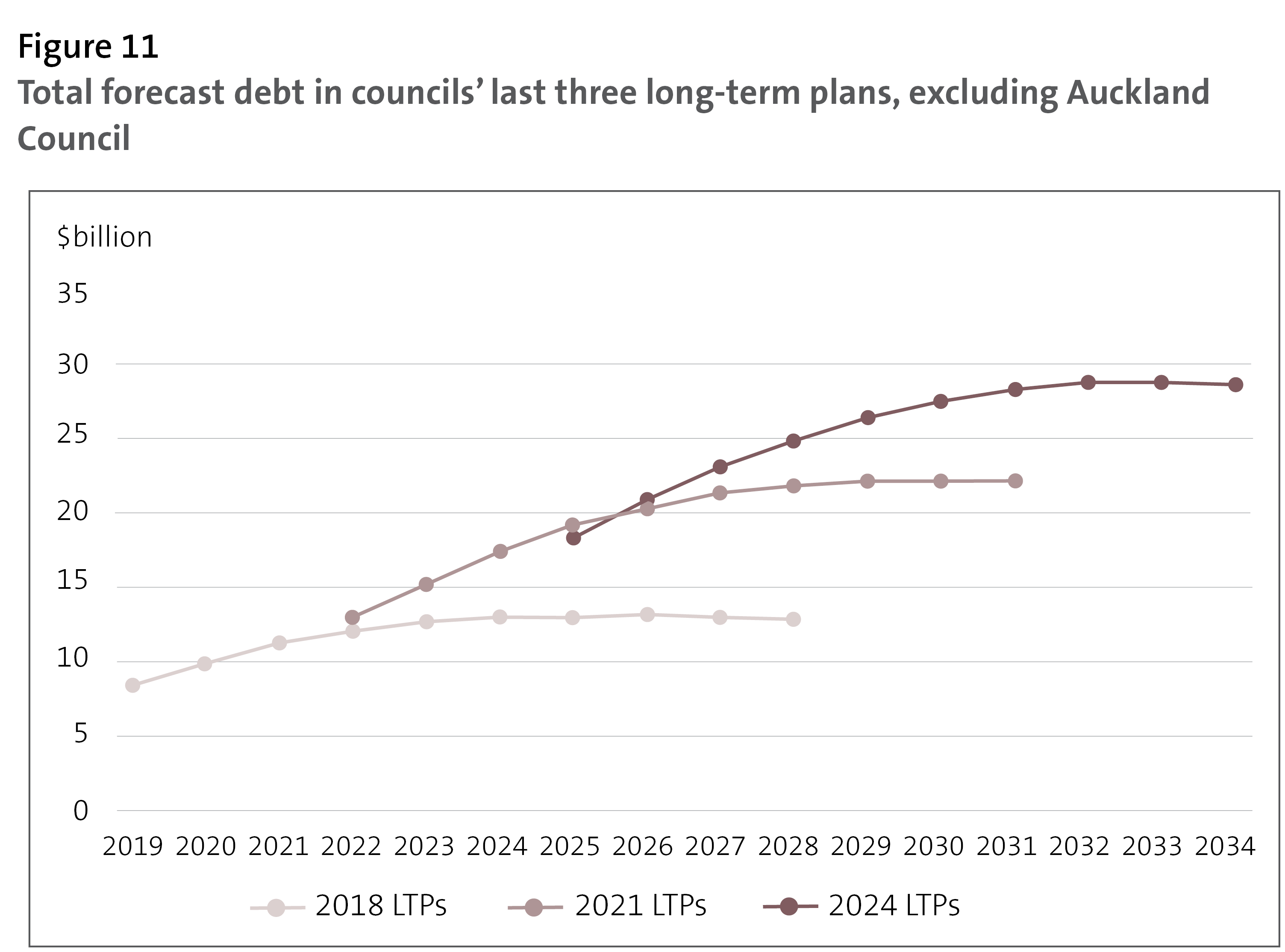 Figure 11 - Total forecast debt in councils’ last three long-term plans, excluding Auckland Council