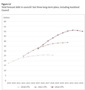 Figure 12 - Total forecast debt in councils’ last three long-term plans, including Auckland Council