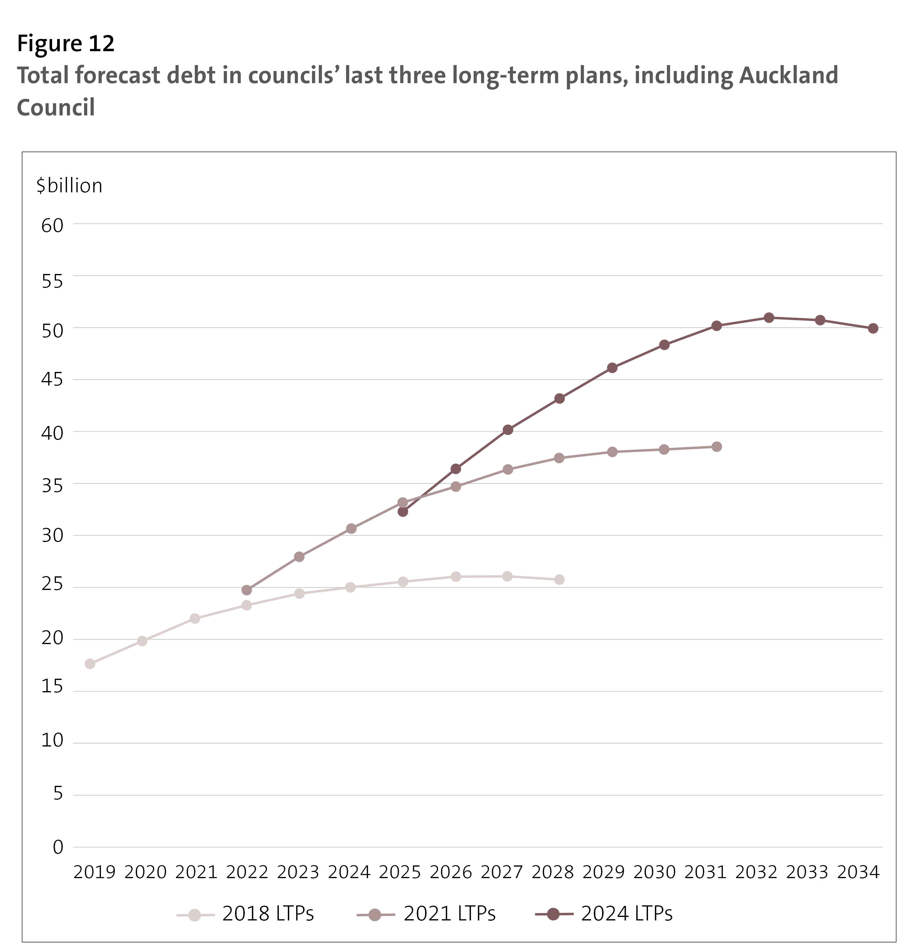 Figure 12 - Total forecast debt in councils’ last three long-term plans, including Auckland Council