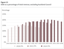 Figure 13 - Debt as a percentage of total revenue, excluding Auckland Council