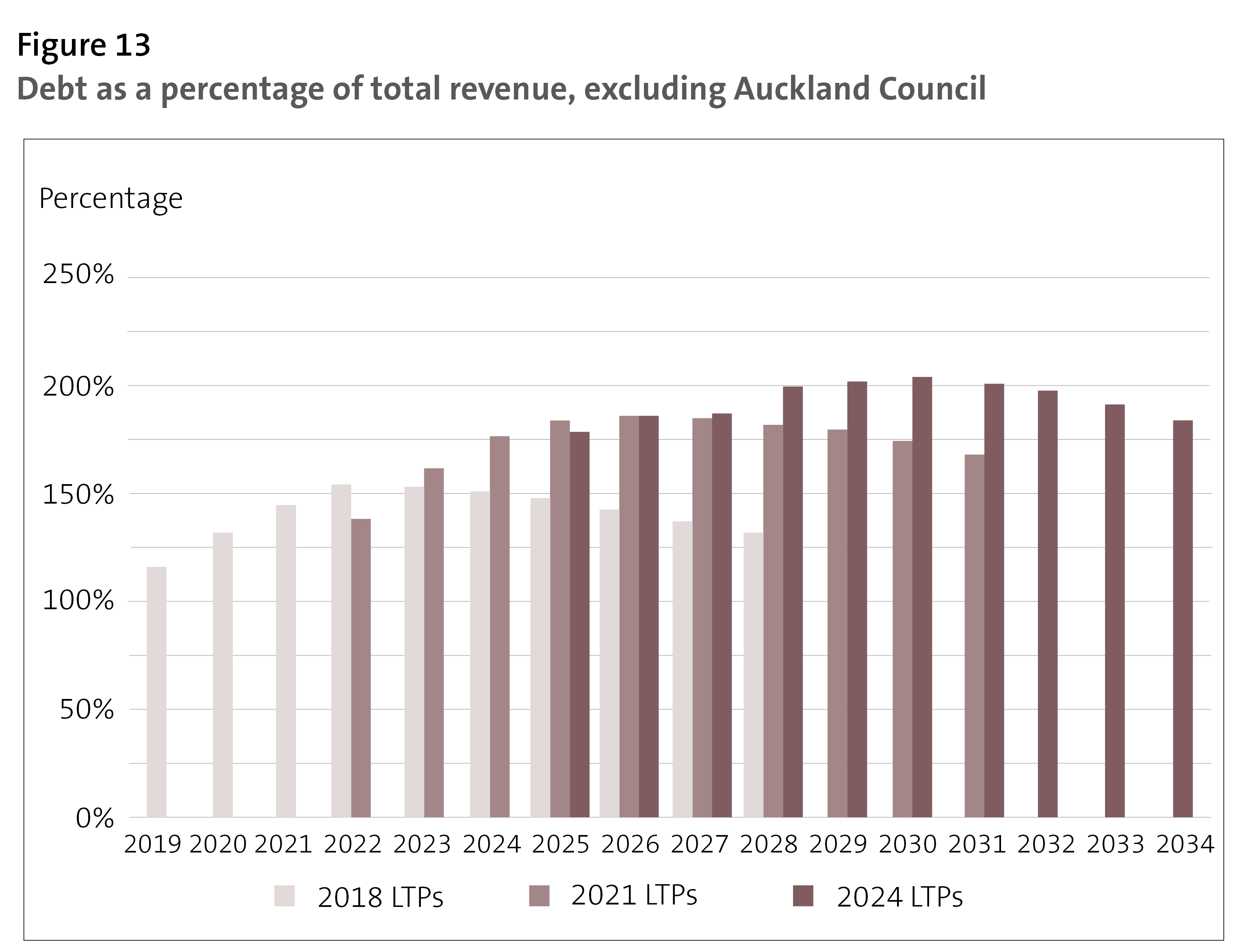 Figure 13 - Debt as a percentage of total revenue, excluding Auckland Council