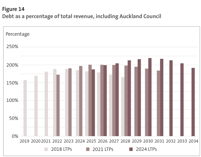 Figure 14 - Debt as a percentage of total revenue, including Auckland Council