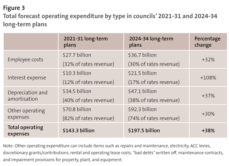 Figure 3 - Total forecast operating expenditure by type in councils’ 2021-31 and 2024-34 long-term plans