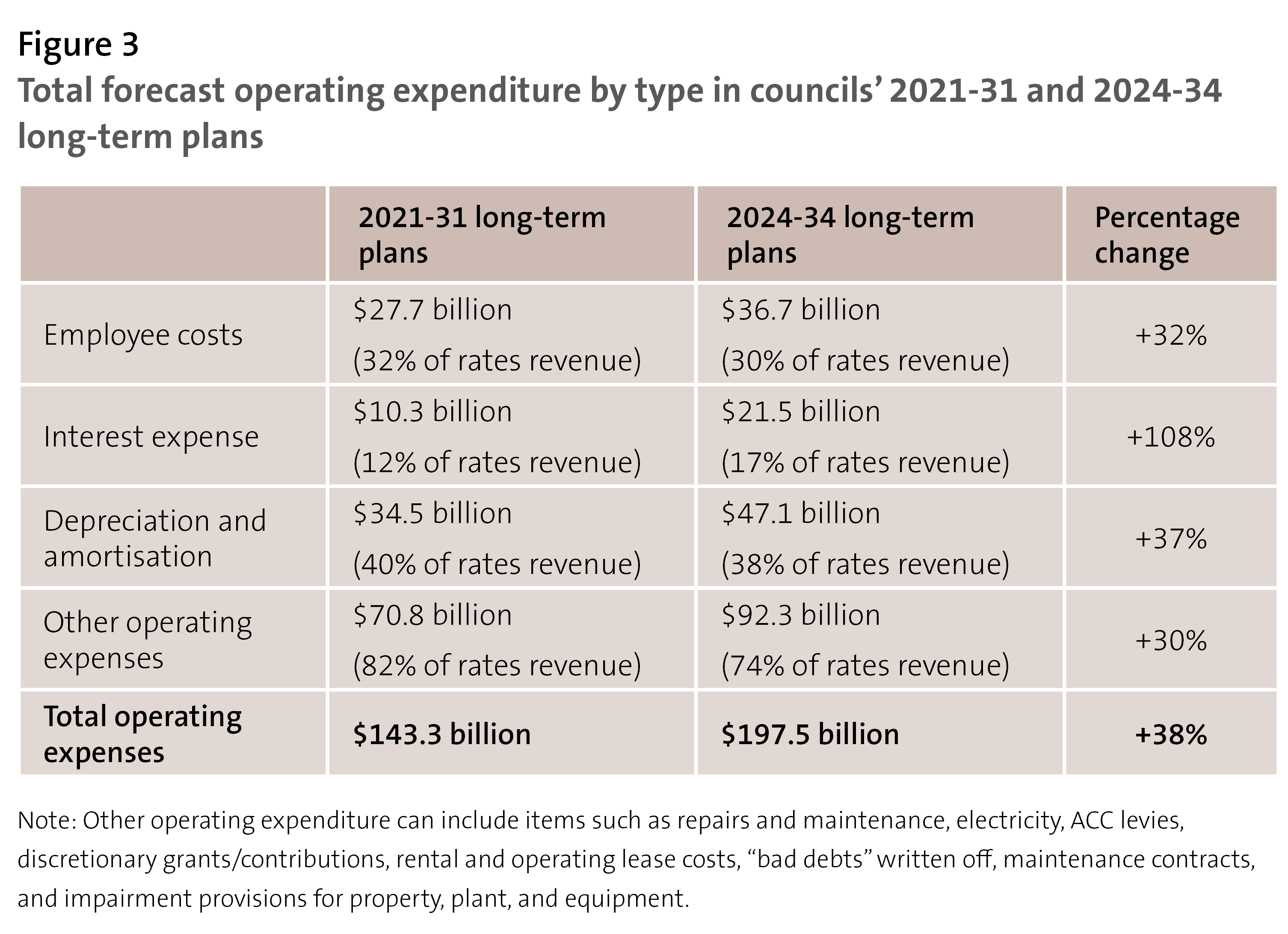 Figure 3 - Total forecast operating expenditure by type in councils’ 2021-31 and 2024-34 long-term plans