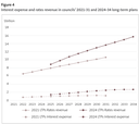 Figure 4 - Interest expense and rates revenue in councils’ 2021-31 and 2024-34 long-term plans