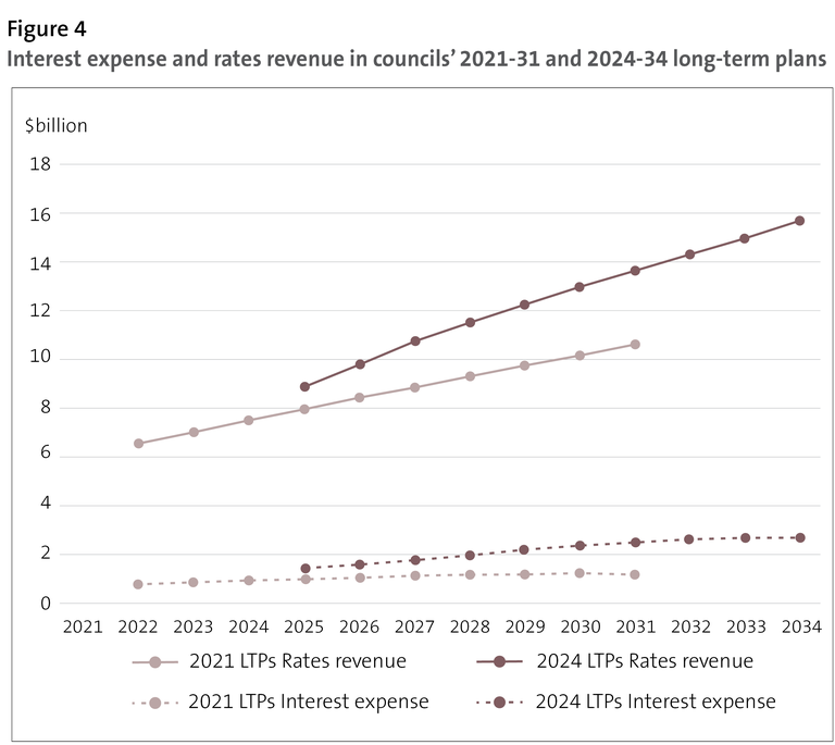 Figure 4 - Interest expense and rates revenue in councils’ 2021-31 and 2024-34 long-term plans