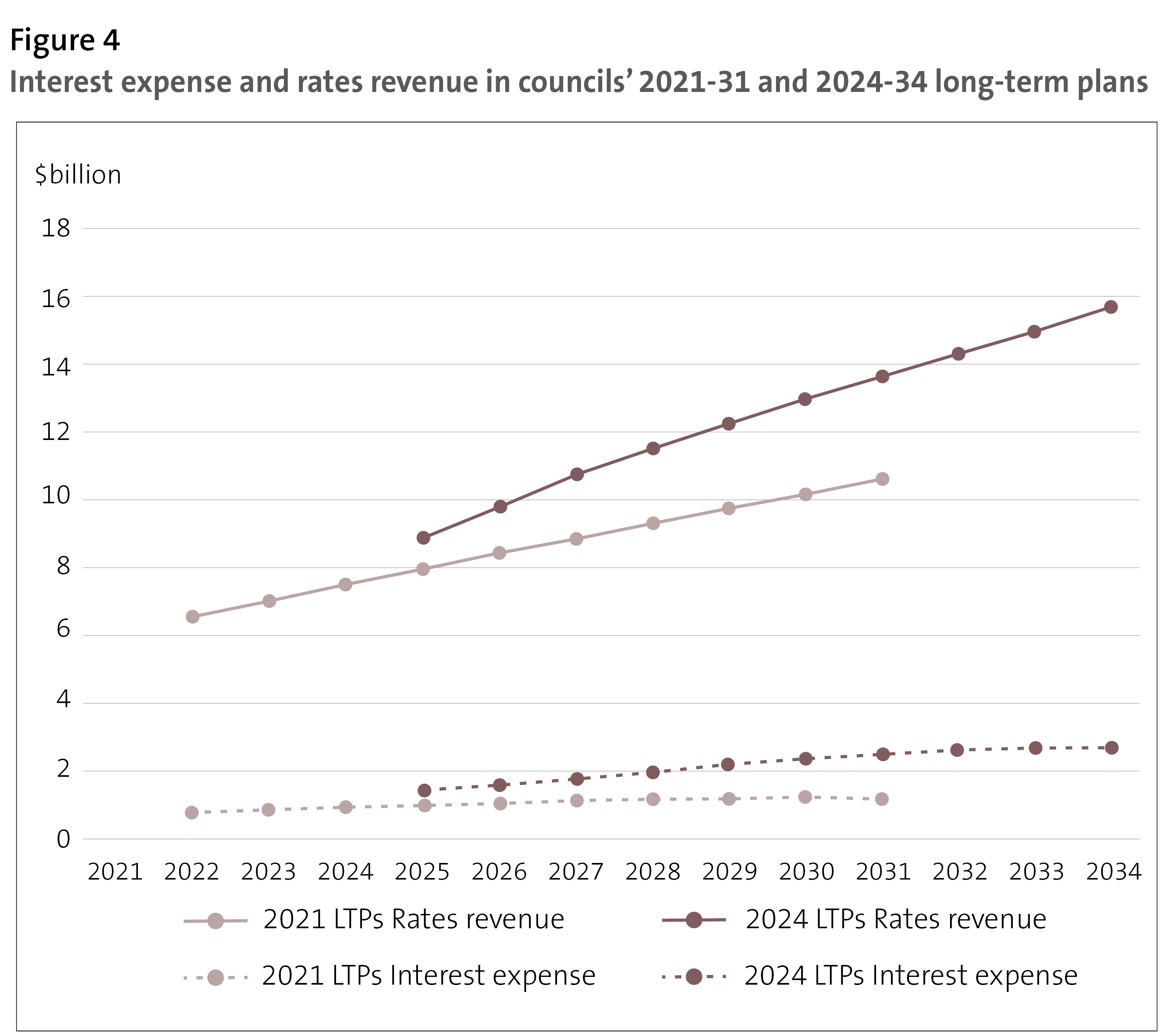 Figure 4 - Interest expense and rates revenue in councils’ 2021-31 and 2024-34 long-term plans