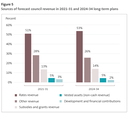 Figure 5 - Sources of forecast council revenue in 2021-31 and 2024-34 long-term plans