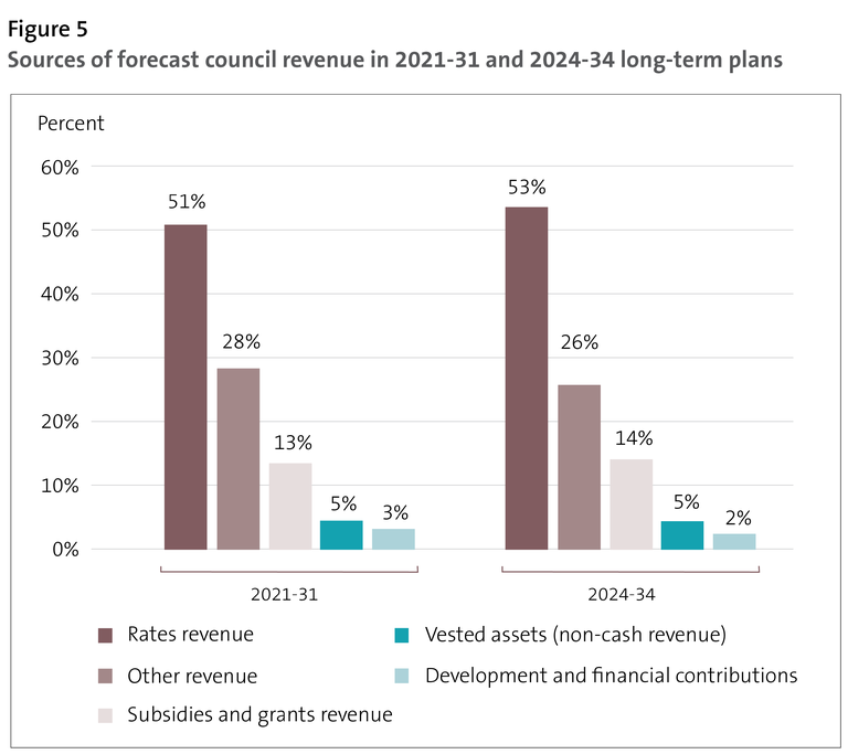 Figure 5 - Sources of forecast council revenue in 2021-31 and 2024-34 long-term plans