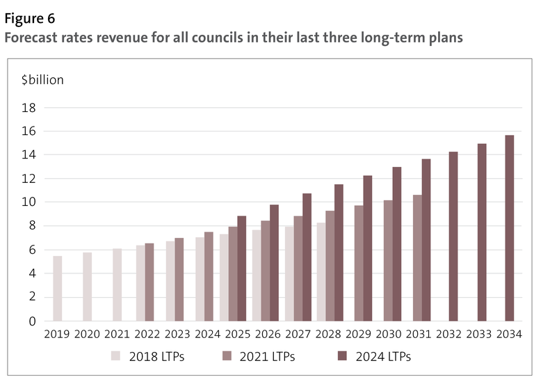 Figure 6 - Forecast rates revenue for all councils in their last three long-term plans