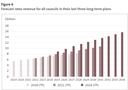 Figure 6 - Forecast rates revenue for all councils in their last three long-term plans