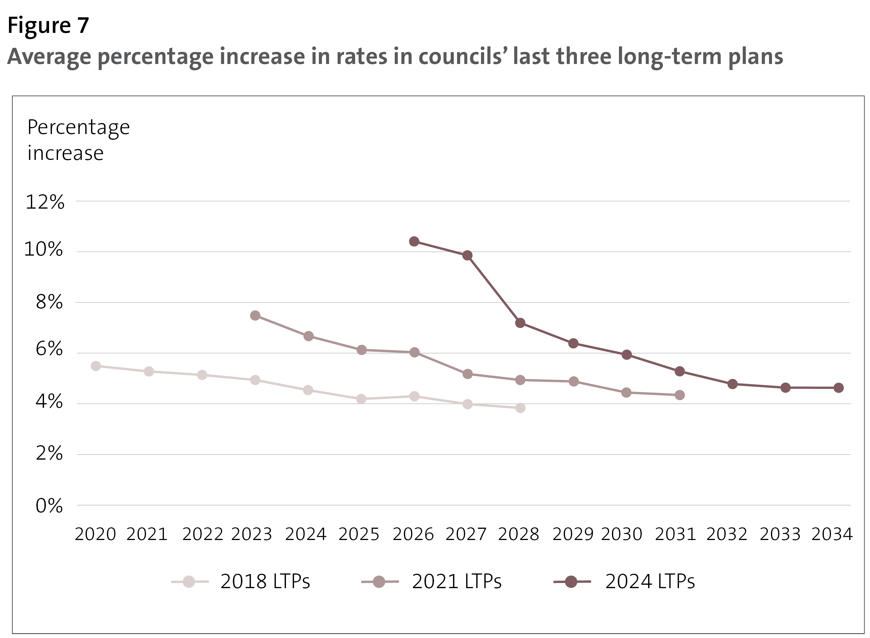 Figure 7 - Average percentage increase in rates in councils’ last three long-term plans