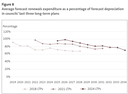 Figure 8 - Average forecast renewals expenditure as a percentage of forecast depreciation in councils’ last three long-term plans