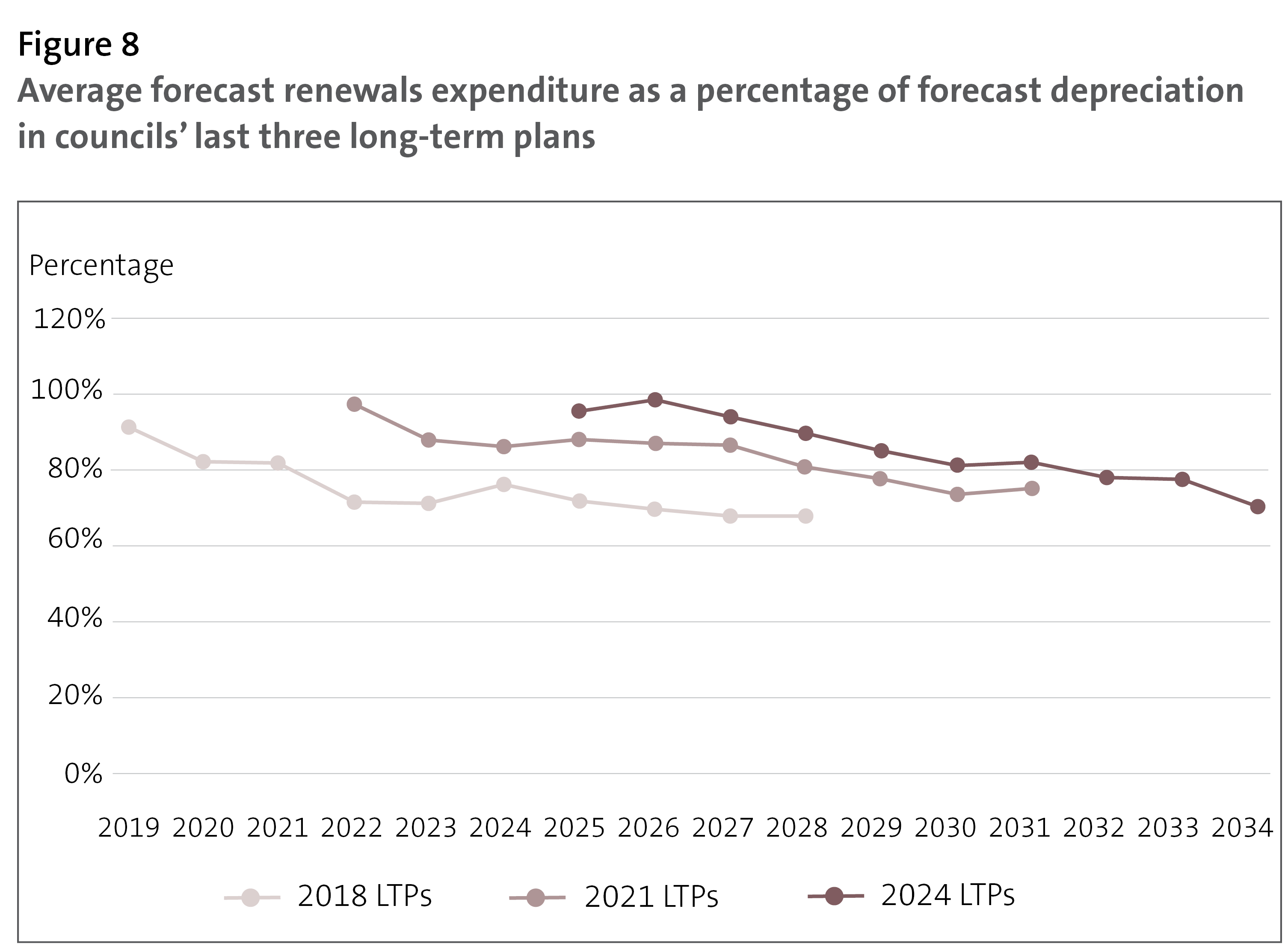 Figure 8 - Average forecast renewals expenditure as a percentage of forecast depreciation in councils’ last three long-term plans