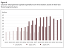 Figure 9 - Figure 9 Councils’ total planned capital expenditure on three waters assets in their last three long-term plans