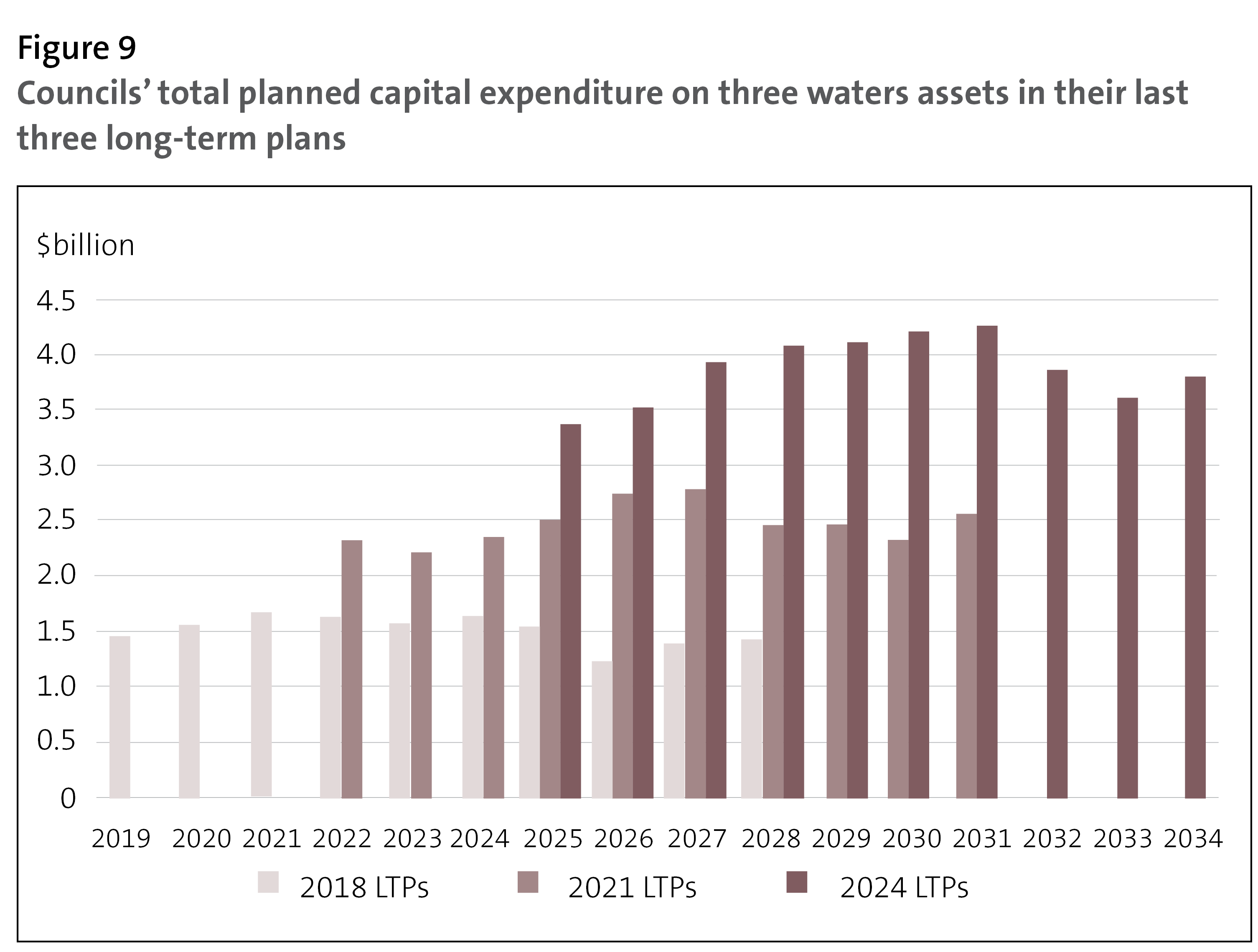 Figure 9 - Figure 9 Councils’ total planned capital expenditure on three waters assets in their last three long-term plans