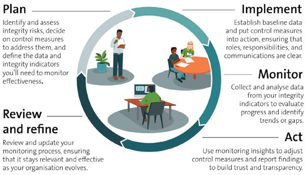 Integrity cycle diagram