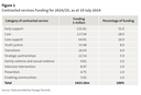 Figure 1 - Contracted services funding for 2024/25, as at 19 July 2024