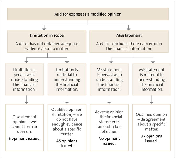 Explanation of the types of modified opinions that can be included in an audit report