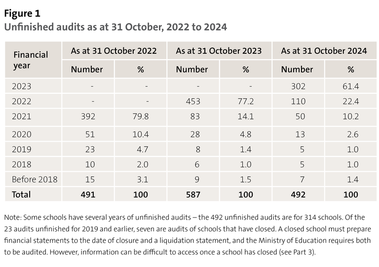 Figure 1 - Unfinished audits as at 31 October, 2022 to 2024