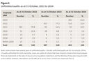 Figure 1 - Unfinished audits as at 31 October, 2022 to 2024