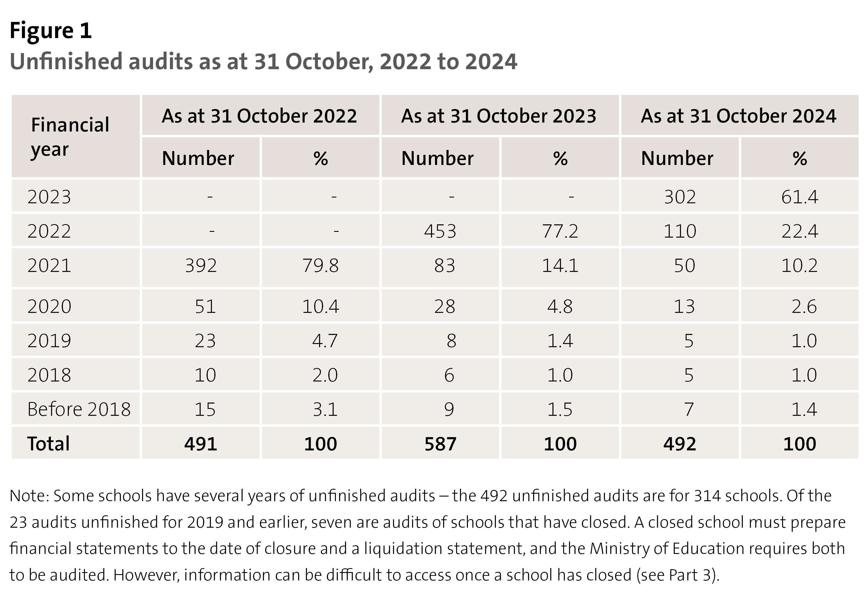 Figure 1 - Unfinished audits as at 31 October, 2022 to 2024