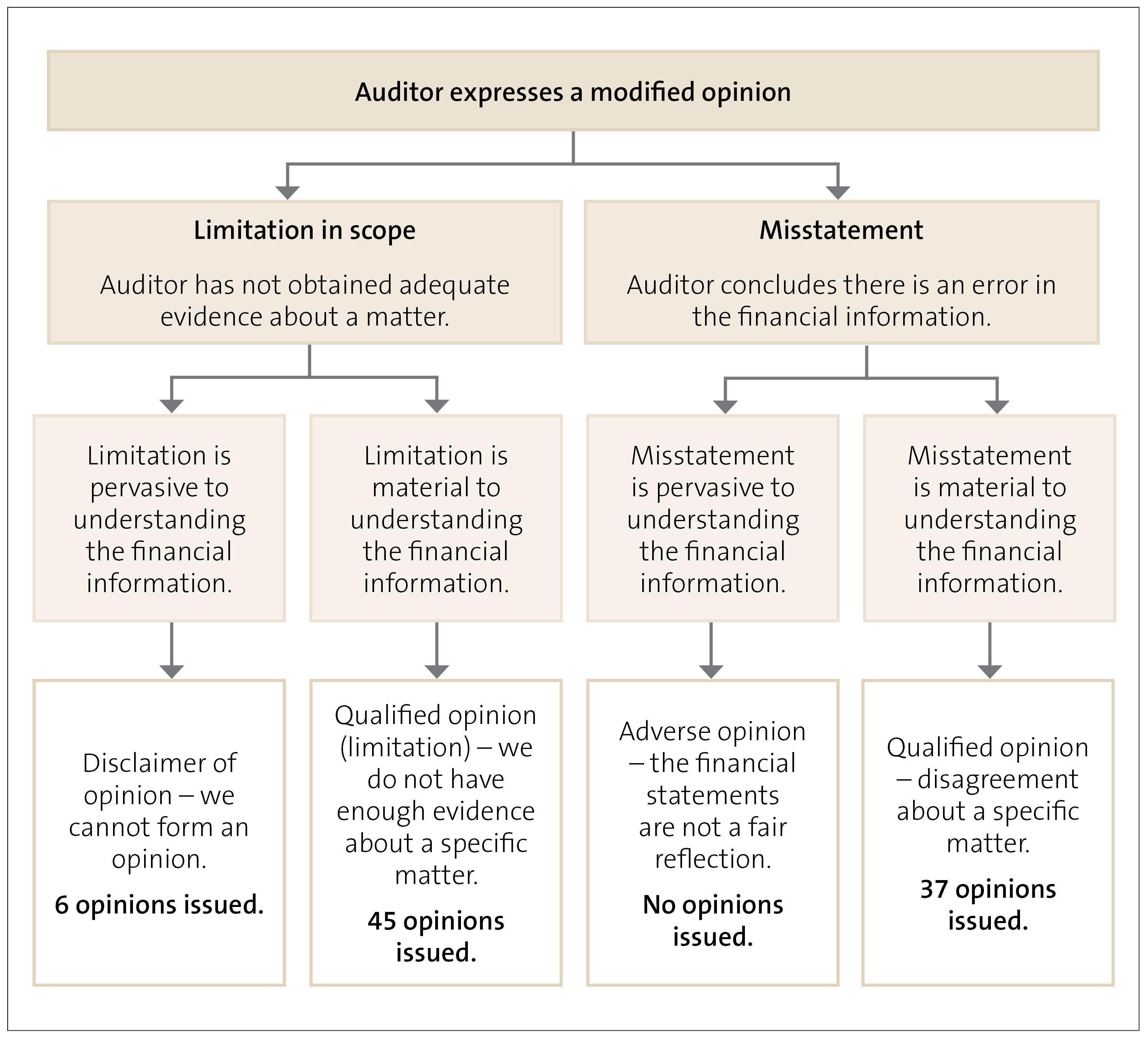 Figure 2 - Explanation of the types of modified opinions that can be included in an audit report