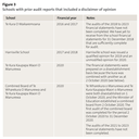 Figure 3 - Schools with prior audit reports that included a disclaimer of opinion