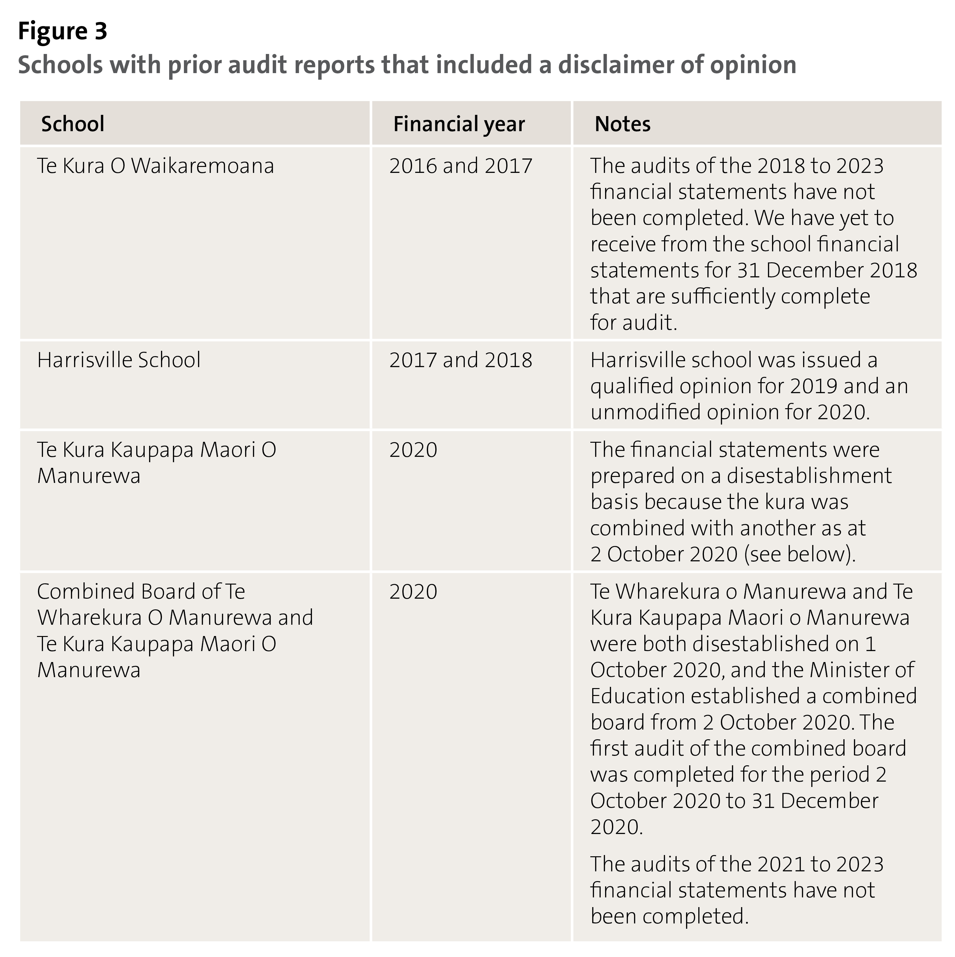 Figure 3 - Schools with prior audit reports that included a disclaimer of opinion