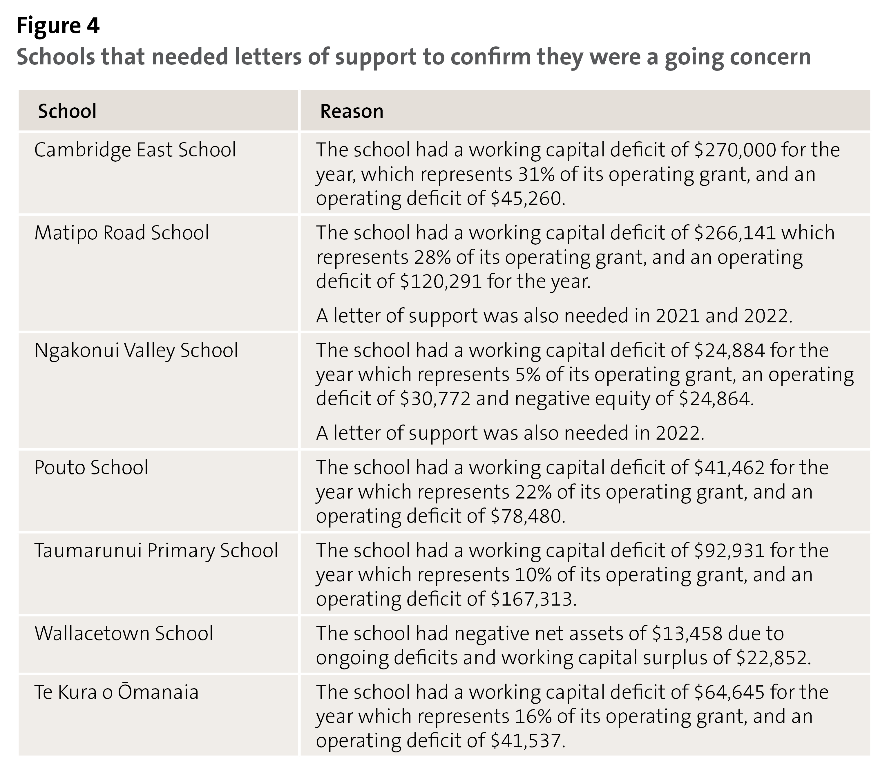 Figure 4 - Schools that needed letters of support to confirm they were a going concern