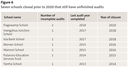 Figure 6 - Seven schools closed prior to 2020 that still have unfinished audits