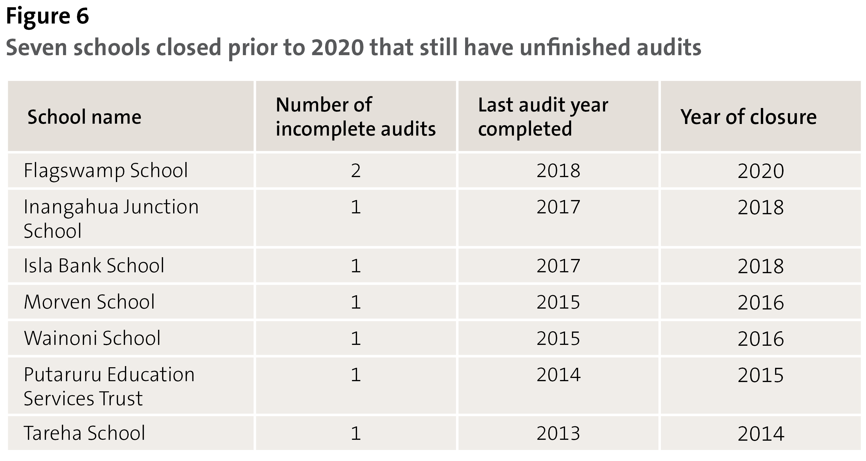 Figure 6 - Seven schools closed prior to 2020 that still have unfinished audits