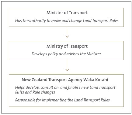 Chart showing the roles and organisations involved in the land transport regulatory system. The Minister of Transport has the authority to make and change Land Transport rules. The Ministry of Transport advises the Minister on exercising those powers. The New Zealand Transport Agency Waka Kotahi helps develop, consult on, and finalise new rules and rule changes, and is responsible for implementing the rules.