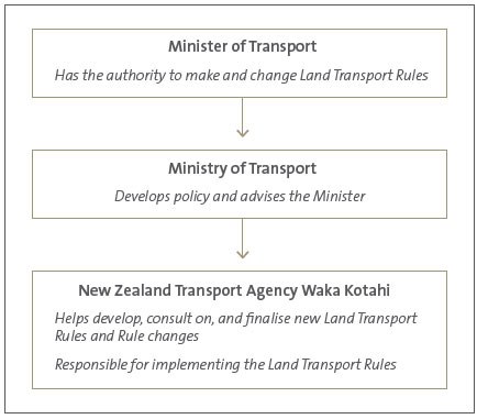 Figure 1 - Roles and organisations in the land transport regulatory system