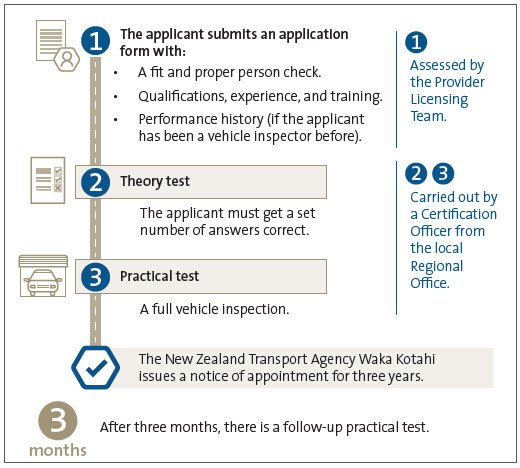 Chart showing the process that a person goes through to be appointed as a vehicle inspector. First, an applicant submits an application to the Provider Licensing Team. This includes a fit and proper person check, the applicant’s qualifications, experience, and training, and their performance history if they have been a vehicle inspector before. Then, A Certification Officer from the Regional Office carries out a theory test, in which the applicant must get at least 25 out of 28 questions right, and a practical test, in which the Certification Officer observes the applicant inspect a vehicle. If the applicant is successful, NZTA will issue a notice of appointment for three years, and three months after receiving this the vehicle inspector will sit a follow-up practical test.