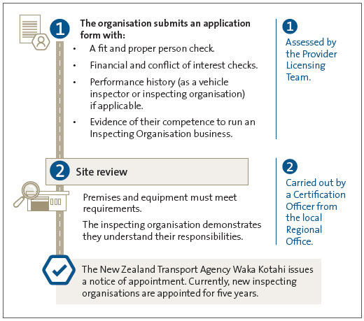 Chart showing the process to appoint an inspecting organisation. First, the organisation submits an application to the Provider Licensing Team. This includes a fit and proper person check, financial and conflict of interest checks, their performance history if they have been an inspecting organisation before, and evidence of their competence to run an inspecting organisation business. Then, A Certification Officer from the Regional Office carries out a site review, in which they check that the premises and equipment meet requirements and the inspecting organisation shows they understand their responsibilities. If the organisation is successful, NZTA will issue a notice of appointment for five years.