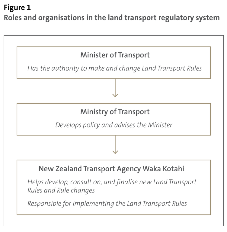 Figure 1 - Roles and organisations in the land transport regulatory system