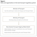 Figure 1 - Roles and organisations in the land transport regulatory system