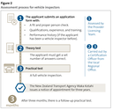 Figure 2 - Assessment process for vehicle inspectors