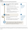 Figure 3 - Assessment process for inspecting organisations