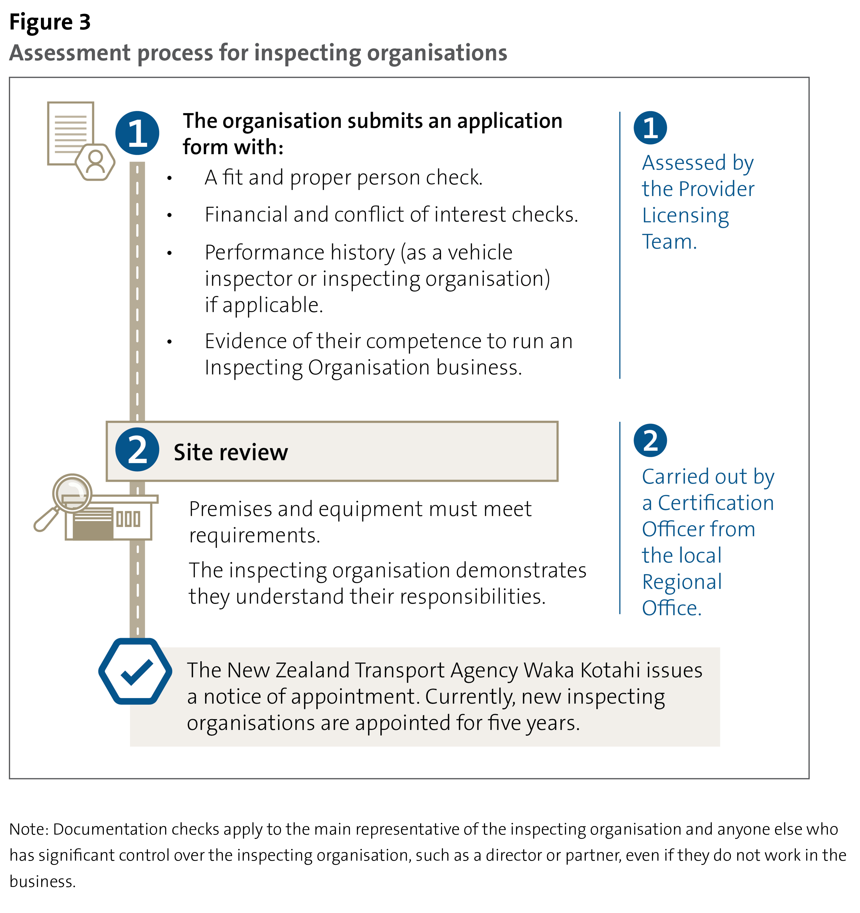 Figure 3 - Assessment process for inspecting organisations