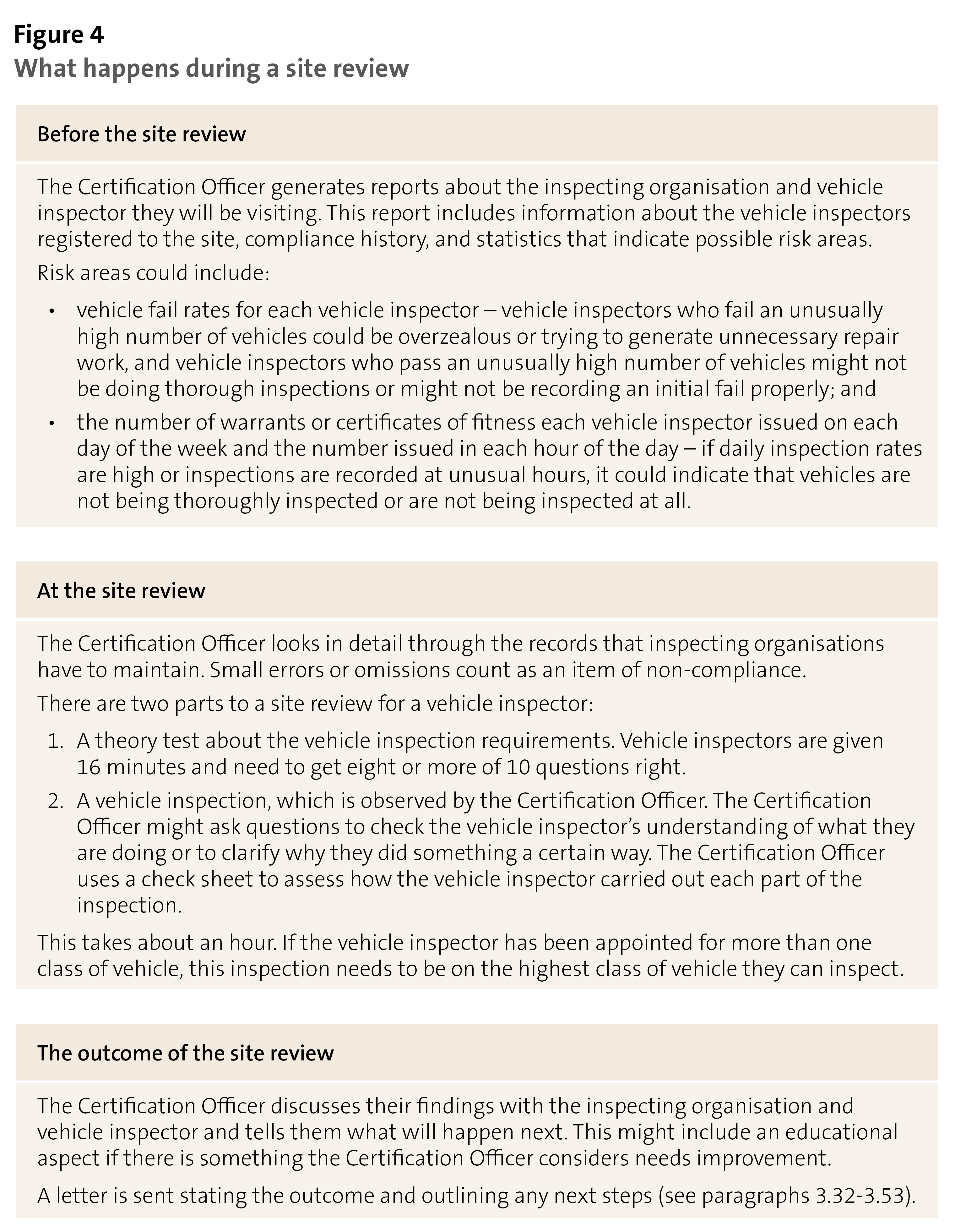 Figure 4 - What happens during a site review