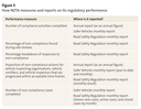 Figure 5 - How NZTA measures and reports on its regulatory performance