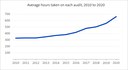audit-hours-2010-2020.jpg
