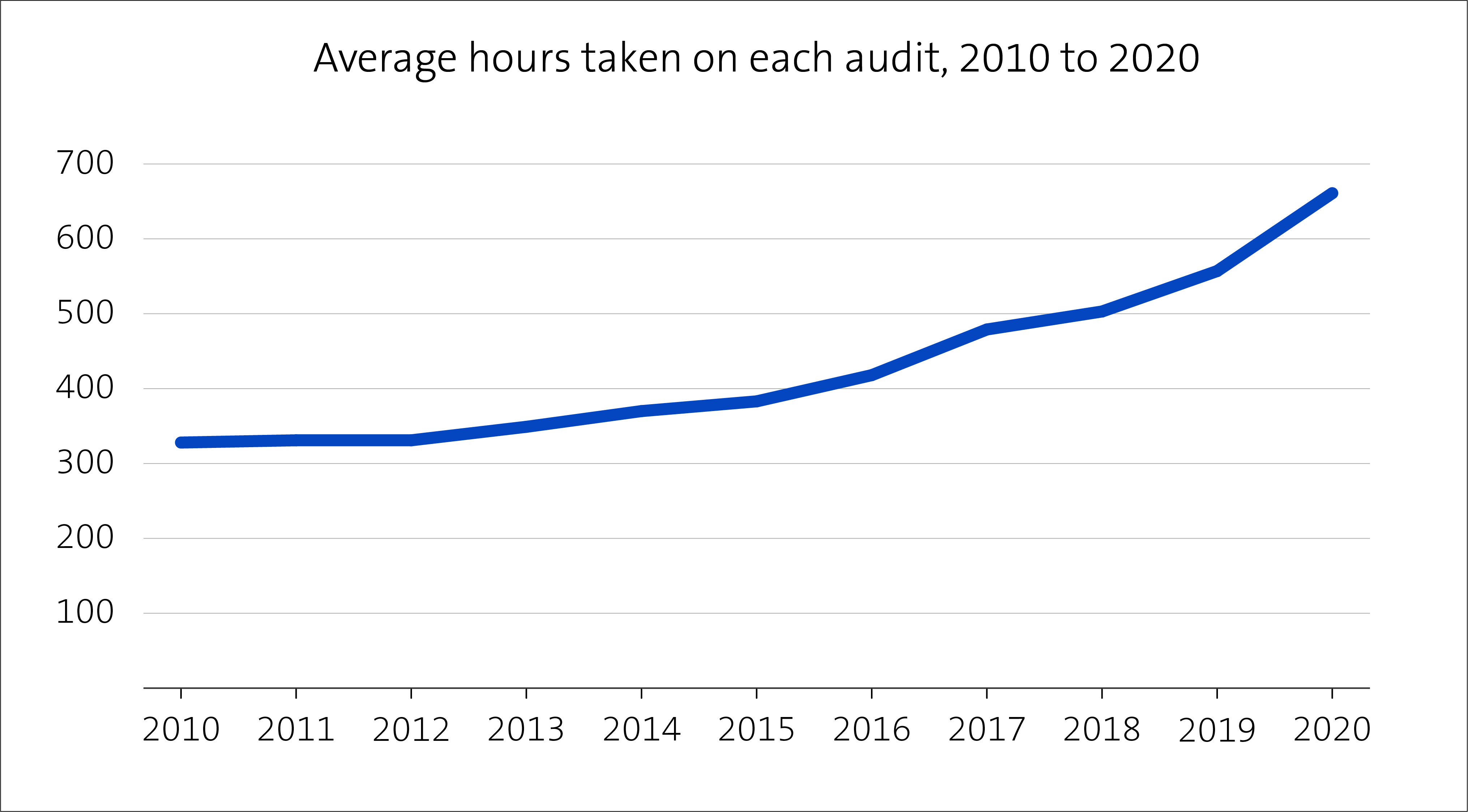 audit-hours-2010-2020.jpg
