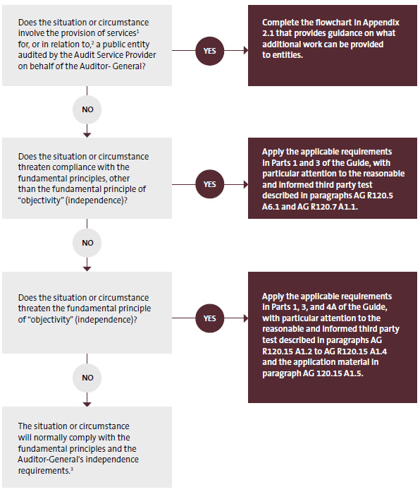 Appendix 1 is a Flowchart to assist in determining whether a situation of circumstance complies with the Auditor-General’s independence requirements in the Guide. 