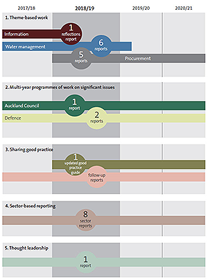 Draft annual plan 2018/19