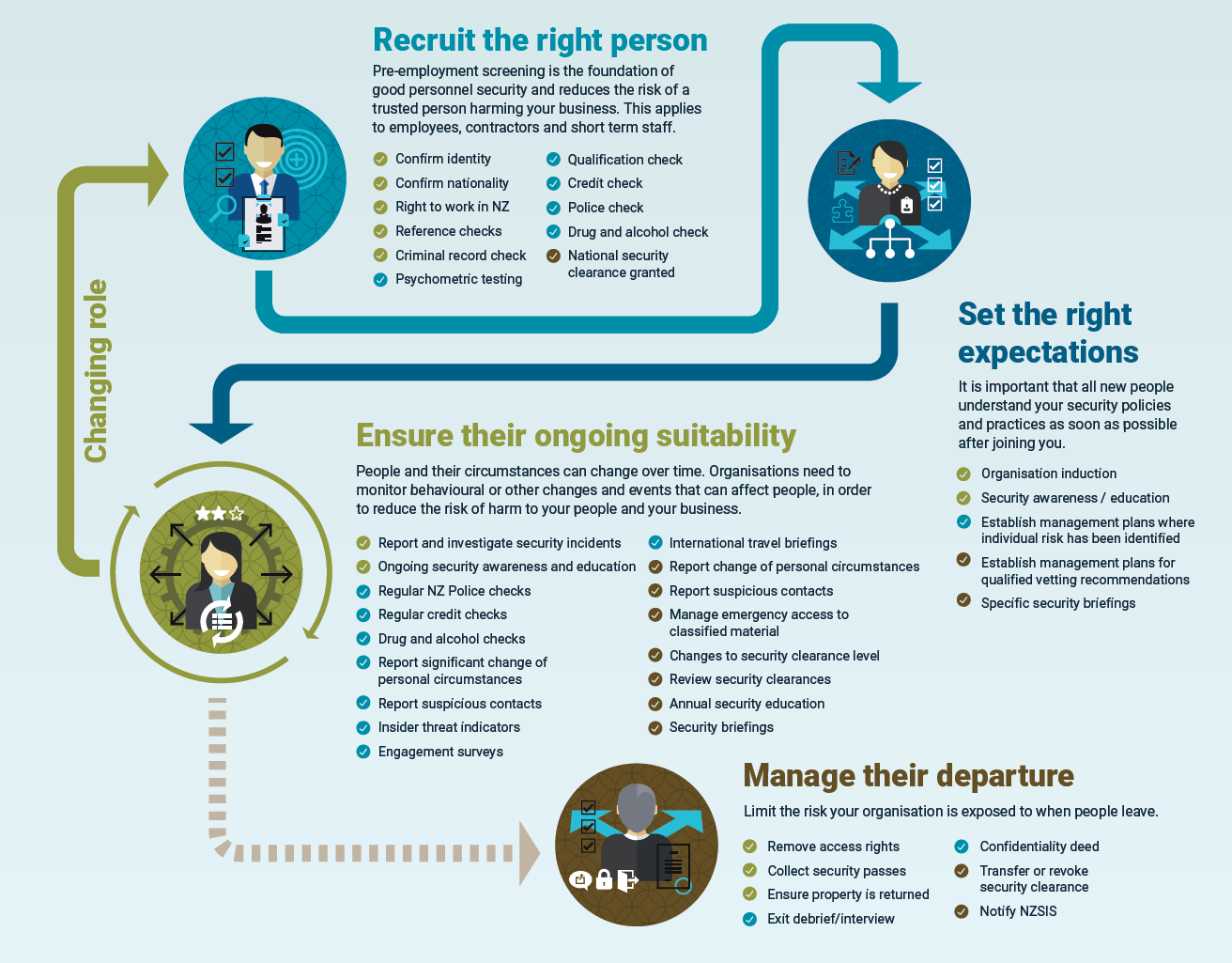 Personnel security lifecycle